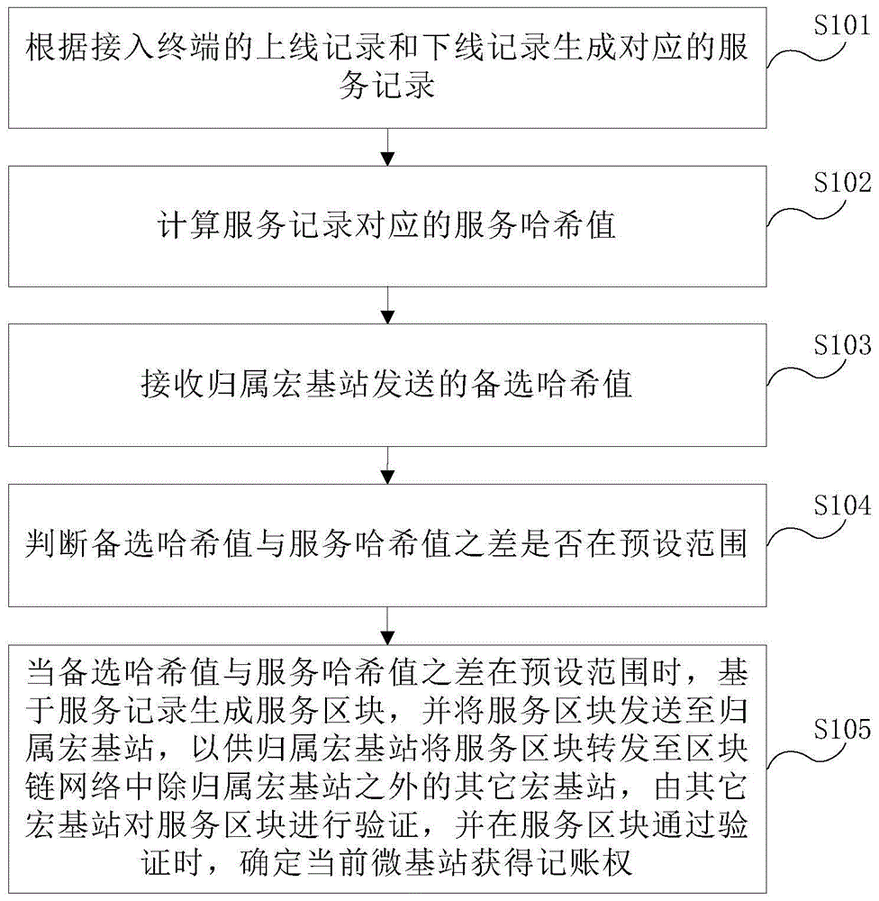 一种奖励方法及装置与流程