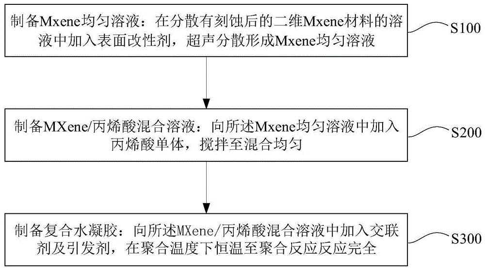 一种Mxene-聚丙烯酸复合水凝胶及其制备方法与流程