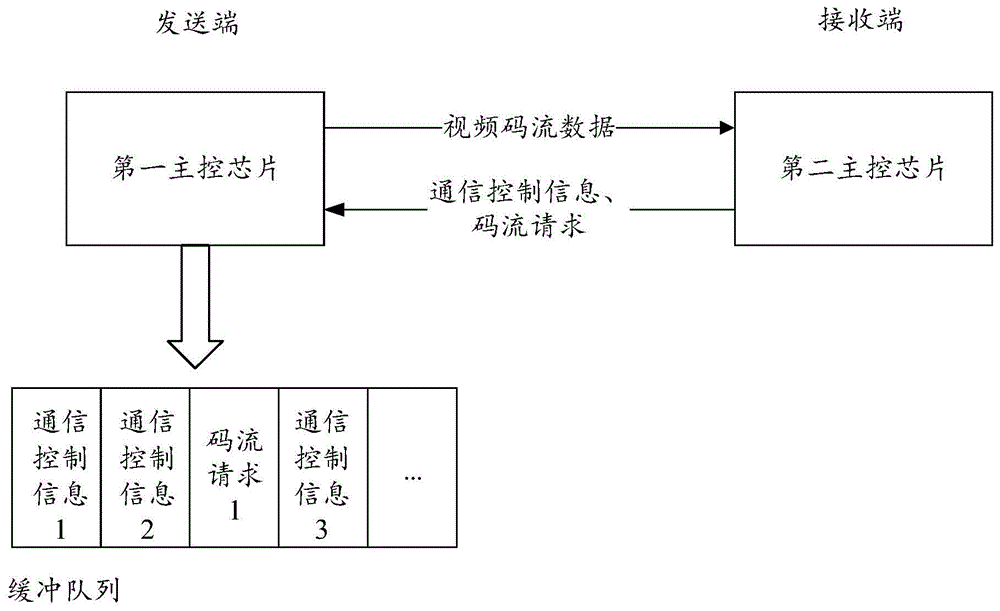 码流发送设备、码流发送方法及码流发送系统与流程