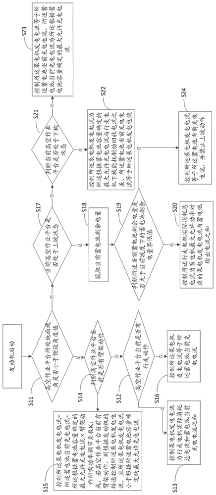 一种混合动力高空作业平台的作业控制方法、系统及装置与流程