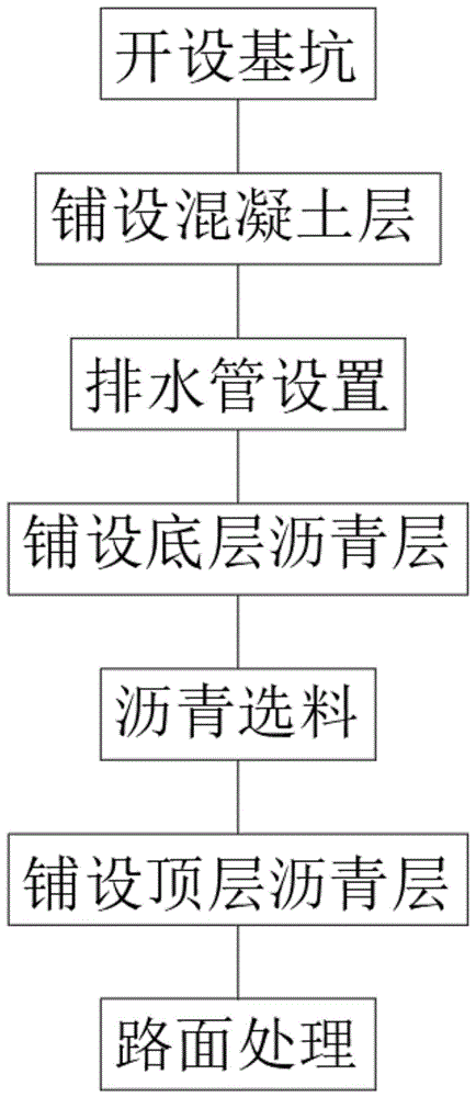 一种市政道路工程路面施工工艺的制作方法