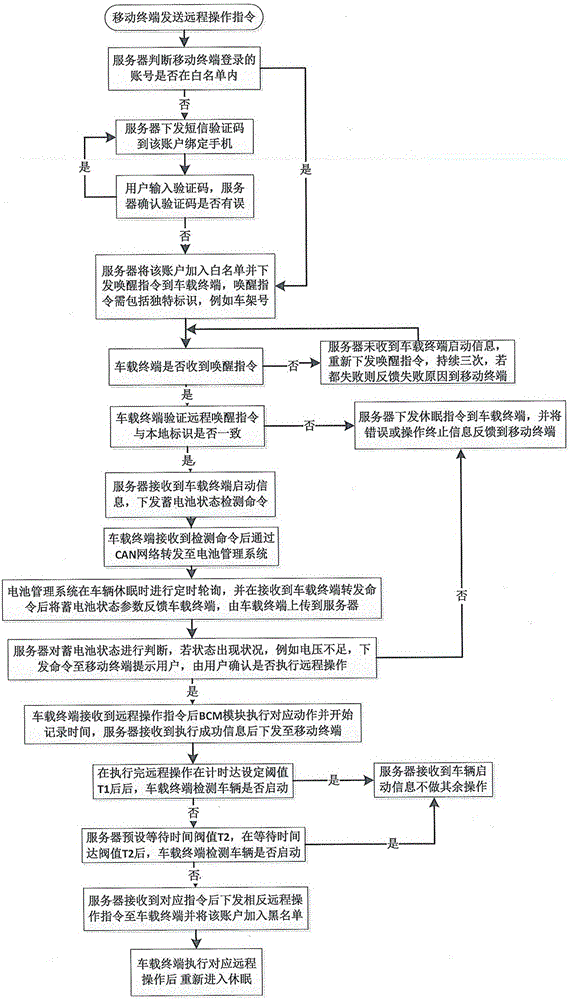 一种降低车辆蓄电池馈电的远程操作方法与流程