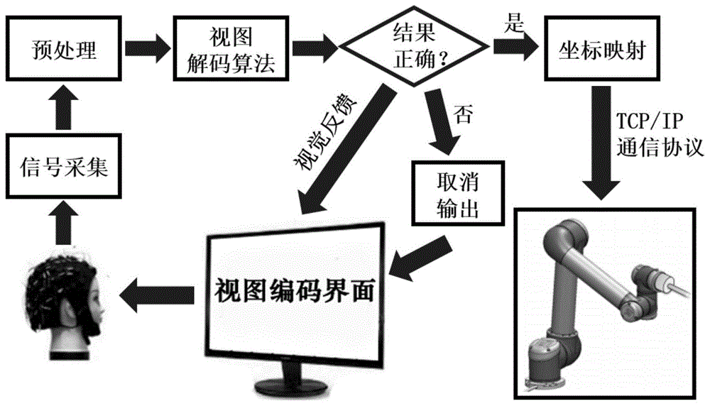 基于视图编解码的脑控机械臂系统和控制方法与流程