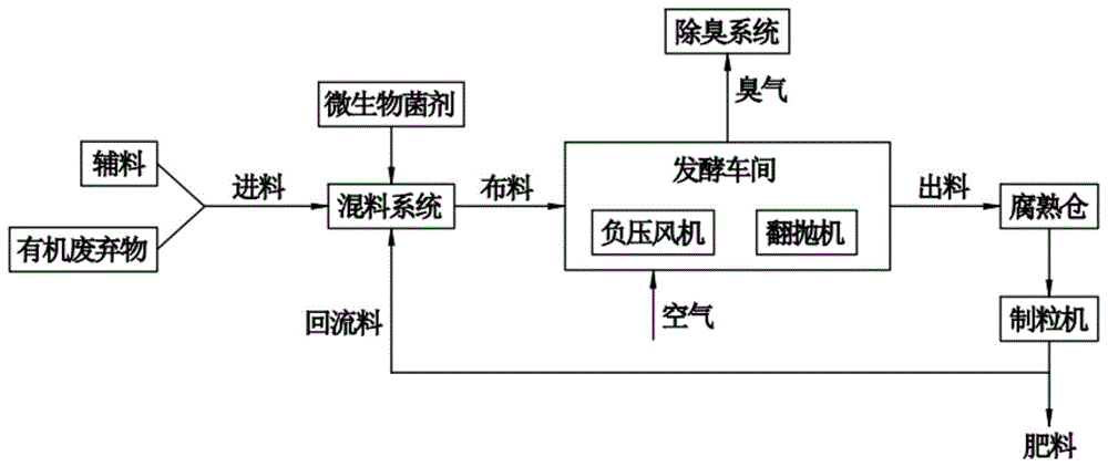 有机废弃物负压好氧发酵制肥工艺的制作方法