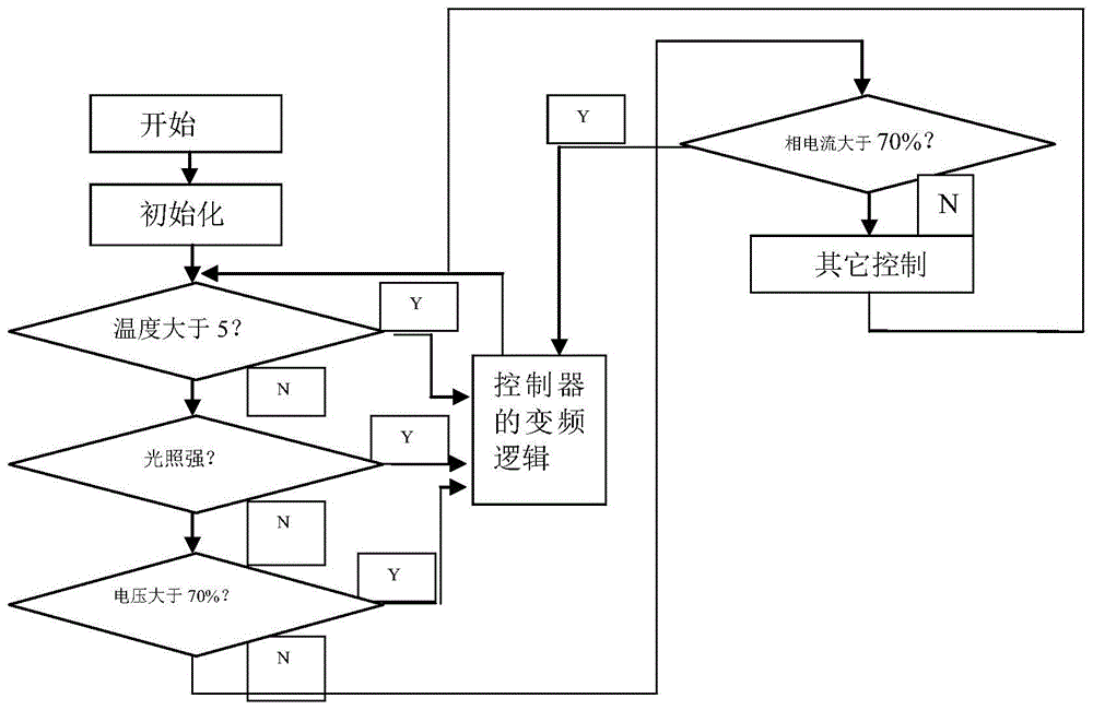 一种汽车空调变频控制方法与流程