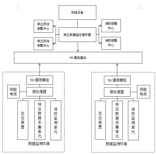 一种基于5G通信的林区数据监控系统的制作方法