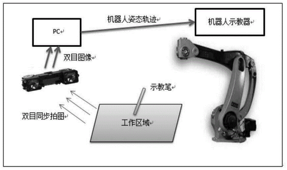 一种基于双目视觉系统的离线示教系统的制作方法