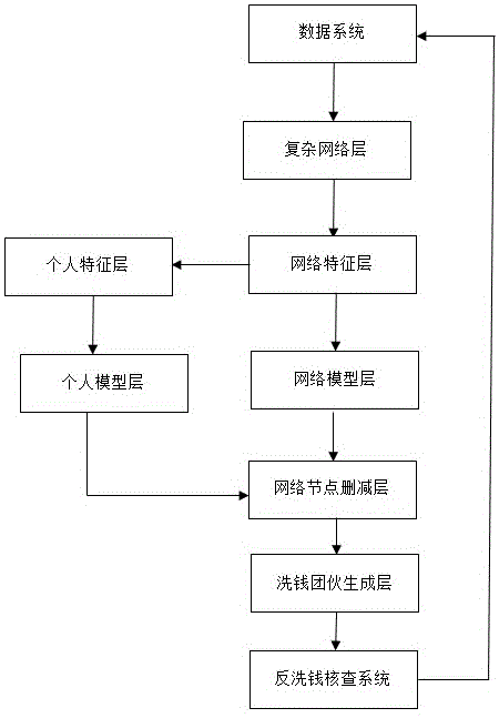 一种基于网络的自动识别资金异常交易的方法和系统与流程