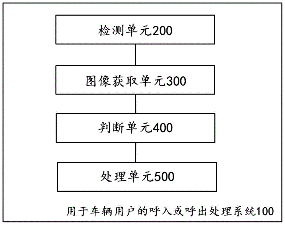 车辆用户的呼入或呼出处理系统及相应的方法和介质与流程