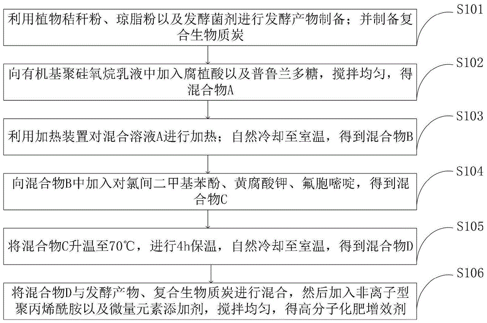 一种高分子化肥增效剂的制作方法