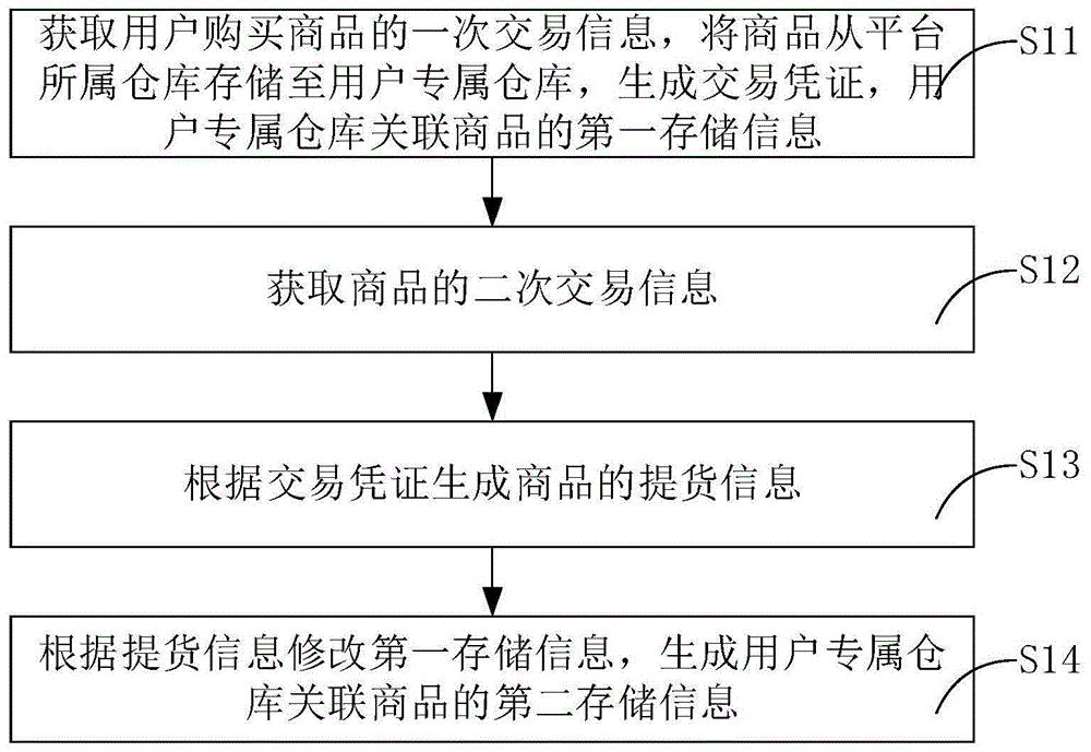 一种商品二次交易的方法、移动终端和计算机存储介质与流程