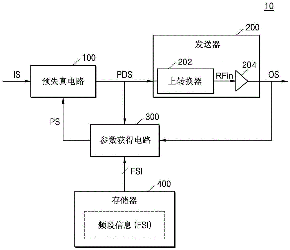 用于补偿功率放大器的非线性的装置和方法与流程