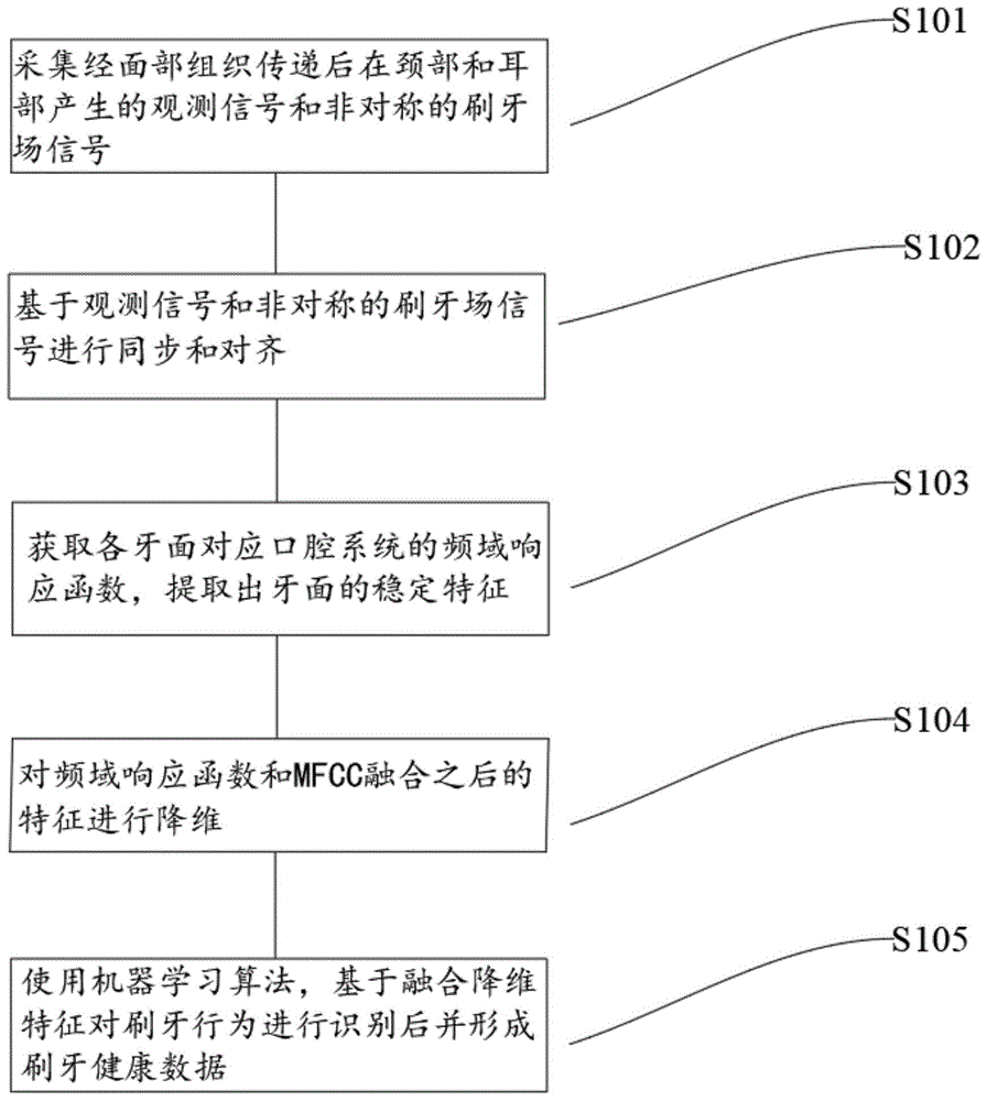 基于声学的电动牙刷口腔清洁质量检测系统及检测方法与流程