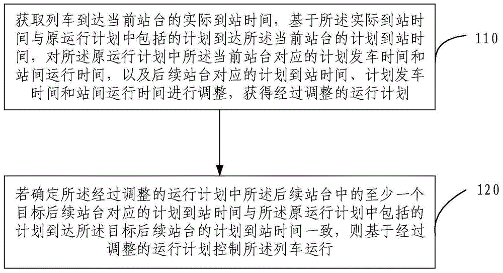 列车运行计划调整方法、装置及可读存储介质与流程