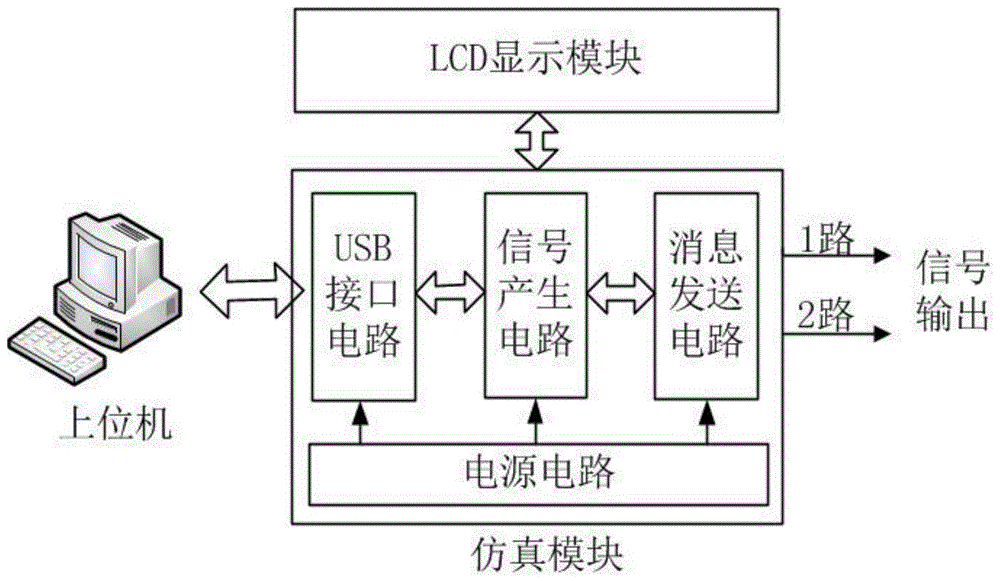 C919飞机IMB总线信号的仿真方法与流程