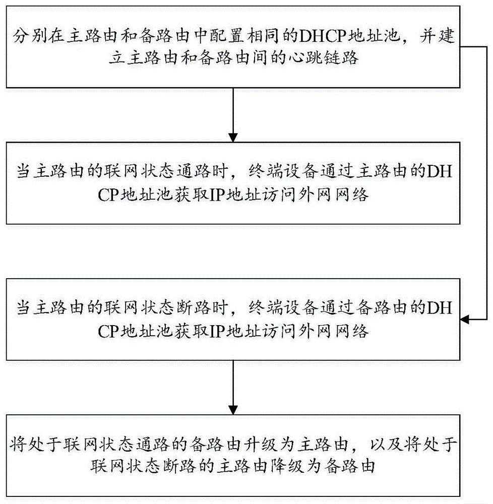 基于双机热备的网络切换方法及系统与流程