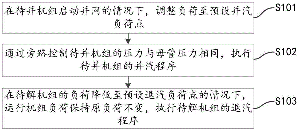 燃气-蒸汽联合循环机组并退汽方法、系统及电子设备与流程