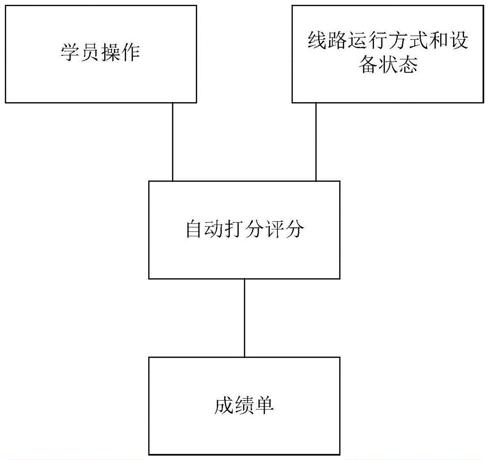 一种升压站仿真操作自动评分系统、方法及设备与流程