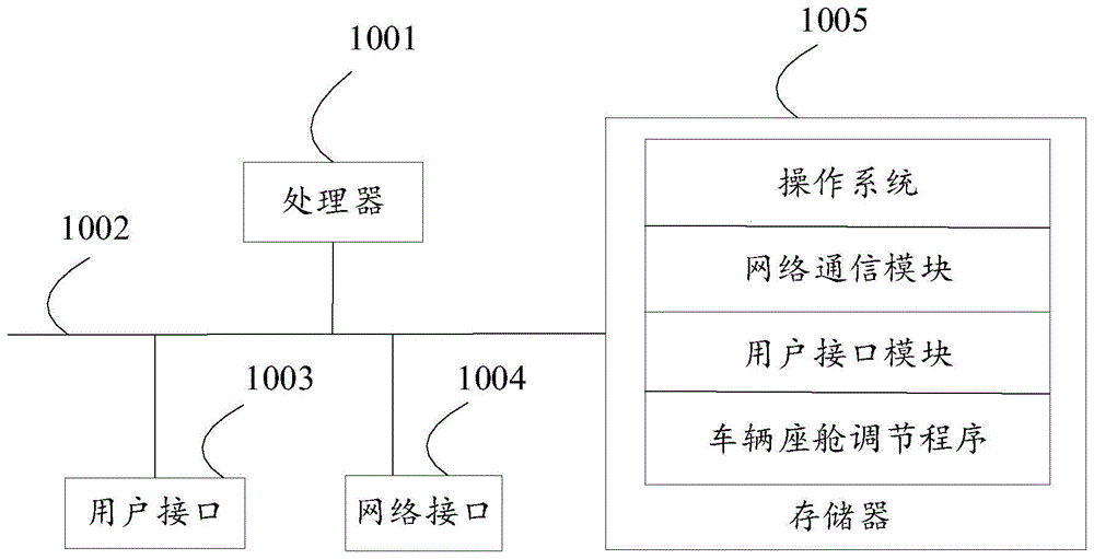 车辆座舱调节方法、设备、存储介质及装置与流程