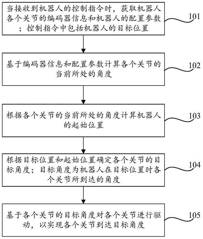 机器人的控制方法及装置、可读存储介质与流程