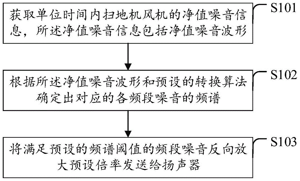 扫地机降噪方法、装置、扫地机及计算机可读存储介质与流程