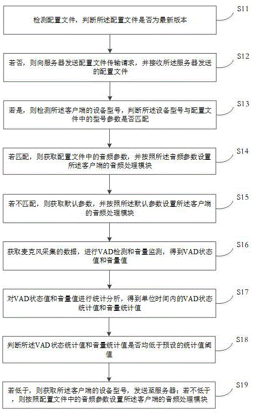 针对安卓手机端VoIP声音小的处理方法、系统、介质及设备与流程