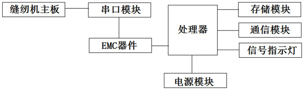 一种低成本远距离物联网缝纫机数据采集电路的制作方法