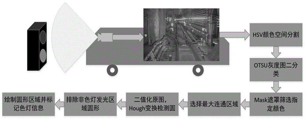 一种地铁色灯信号机的视频识别方法与流程