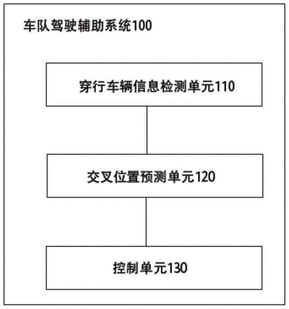 车队驾驶辅助系统、相应的方法和计算机可读存储介质与流程