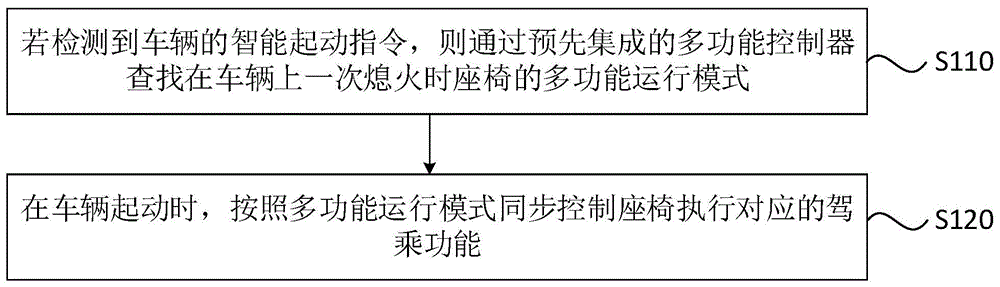 车辆座椅的多功能控制方法、装置、车辆和存储介质与流程