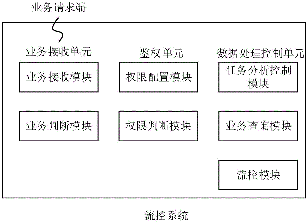 一种文旅数据服务的流控方法、系统、存储介质及终端与流程