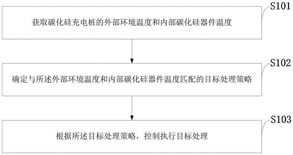 一种碳化硅充电桩内部温度控制方法、系统、装置及应用与流程