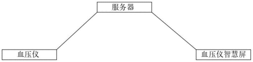 一种具备血压智慧分屏分析预警的远程血压监测系统的制作方法