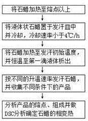 一种相变蜡的制备方法与流程