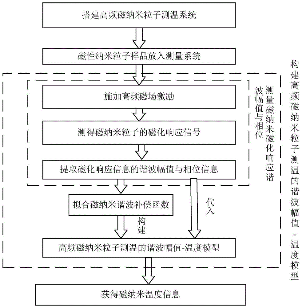 一种高频激励磁场中磁纳米粒子测温的谐波幅值-温度方法与流程