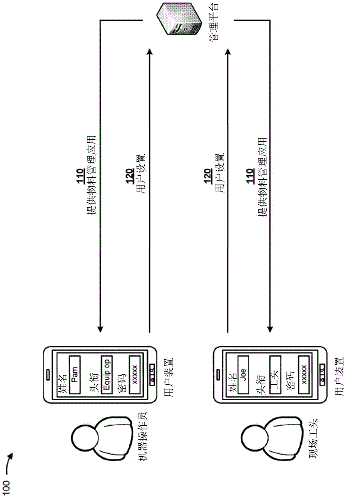 管理物料搬运生产率的制作方法