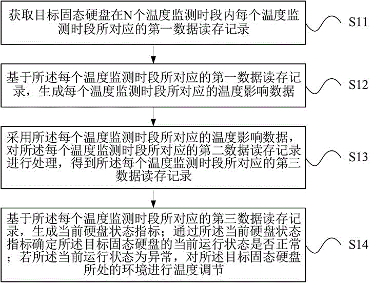 一种基于低温环境下的固态硬盘智能温控方法及系统与流程