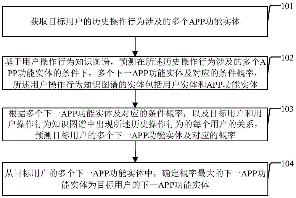 基于知识图谱的用户操作行为预测方法及装置与流程