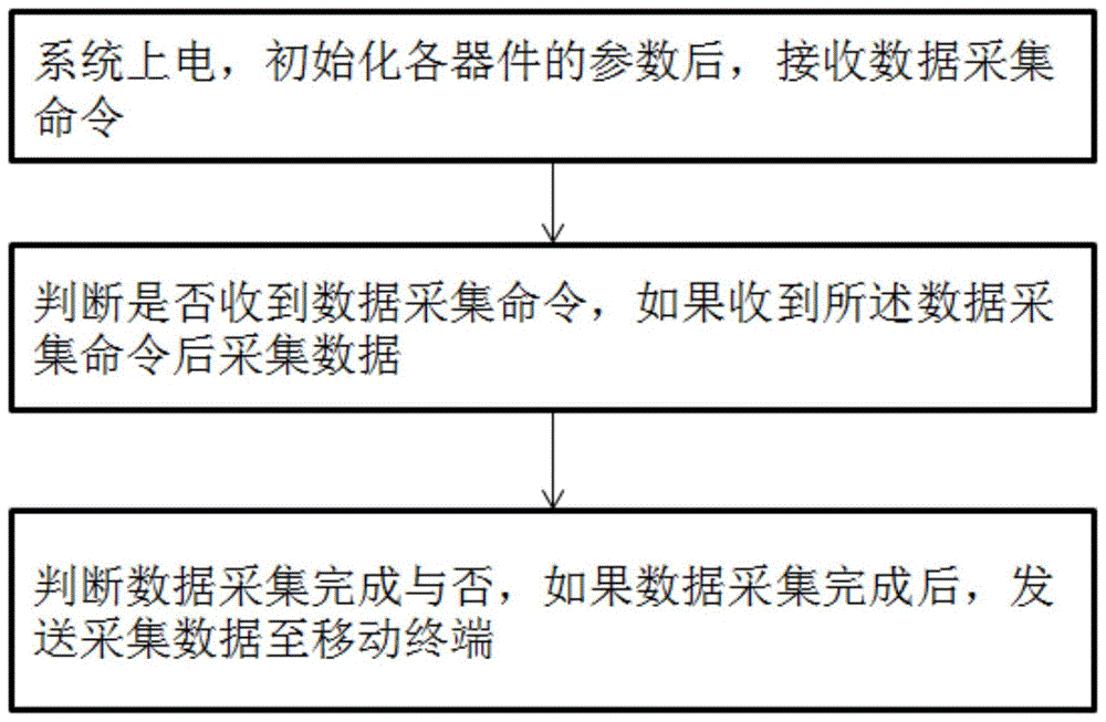 一种基于无线蓝牙接收器的数据传输方法与流程