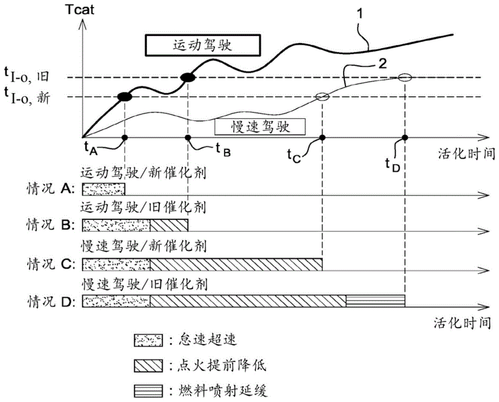 用于管理污染控制催化剂起燃的方法与流程