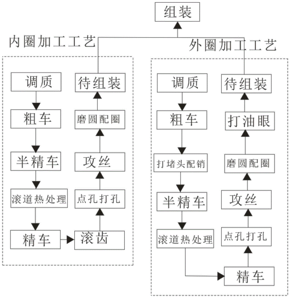 一种回转支承的加工工艺方法与流程