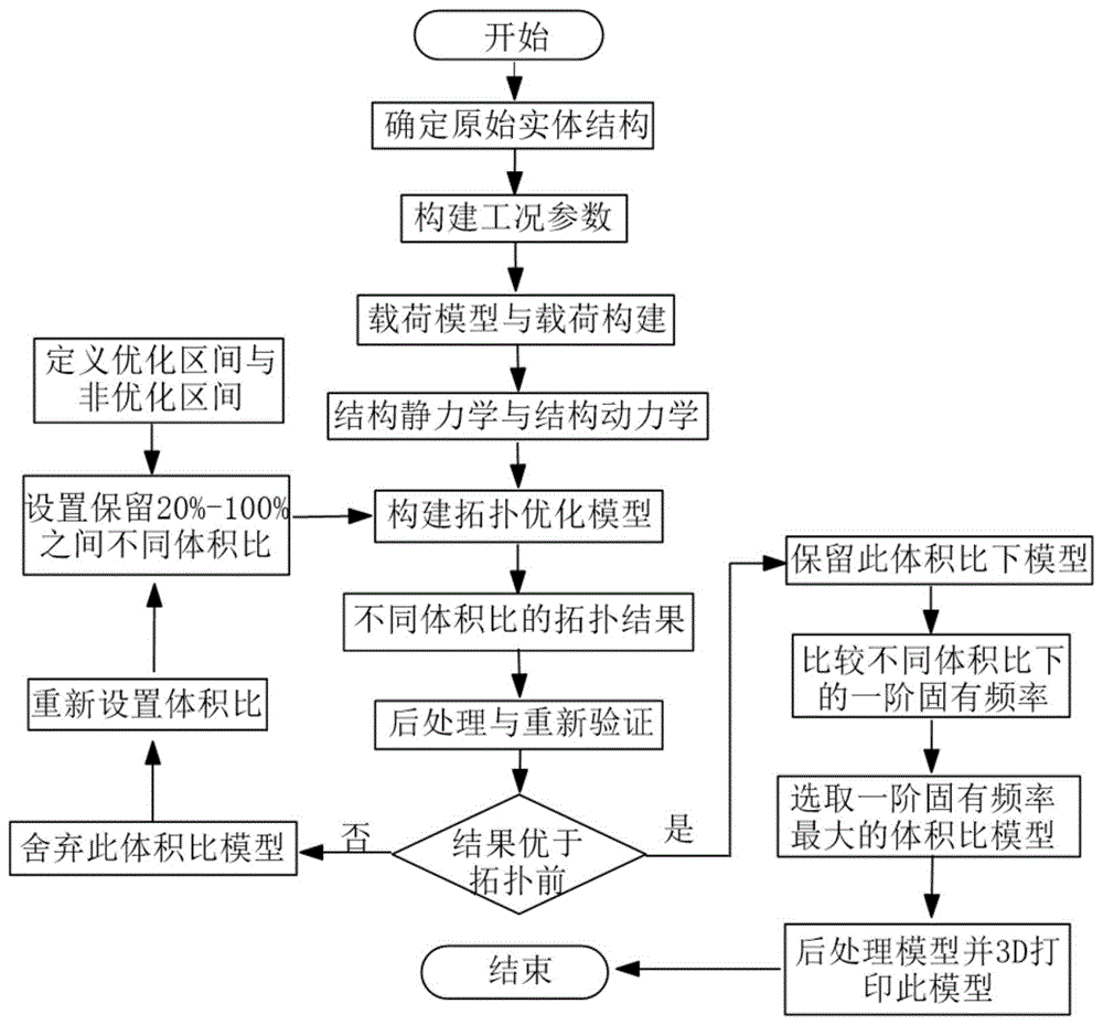 面向整体结构的精密机床刚度优化设计方法与流程