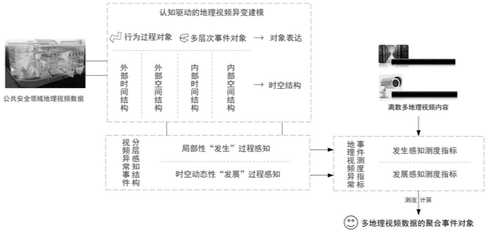 一种基于异常变化建模的多地理视频自适应事件探测方法与流程