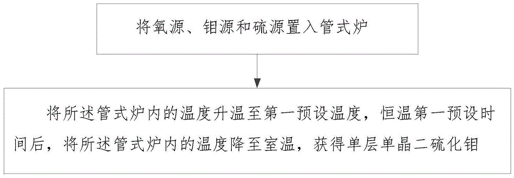 一种单层单晶MoS2及其制备方法与流程