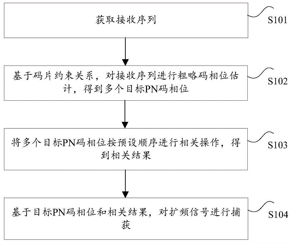 大动态卫星通信系统扩频信号快速捕获方法及装置与流程