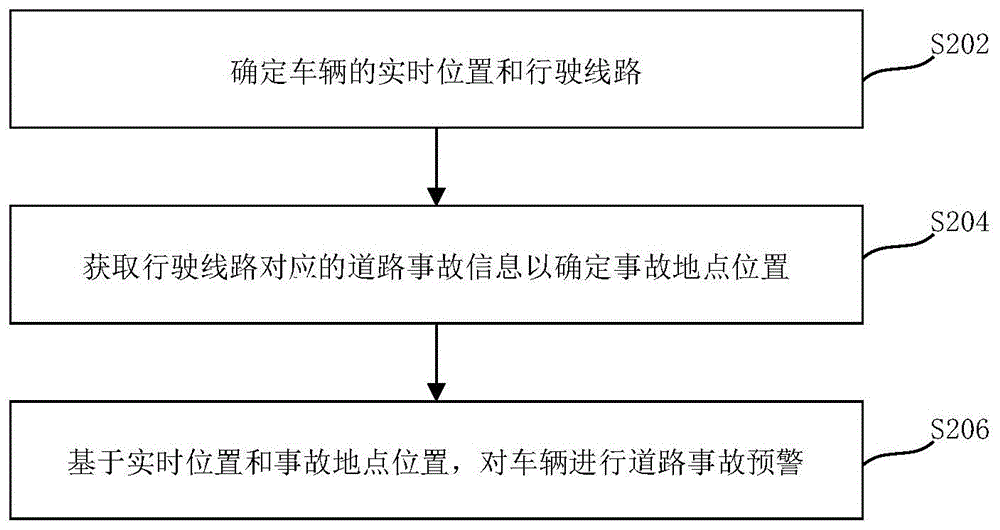 车辆道路事故预警方法及装置、计算机可读存储介质与流程