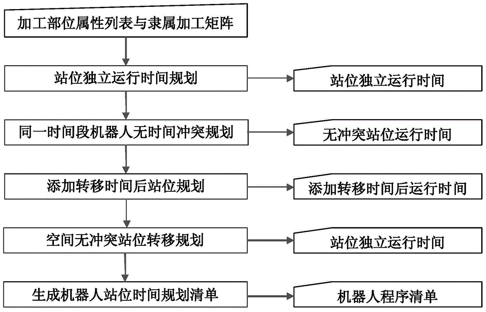 一种多机多工序时空协同规划方法和系统与流程