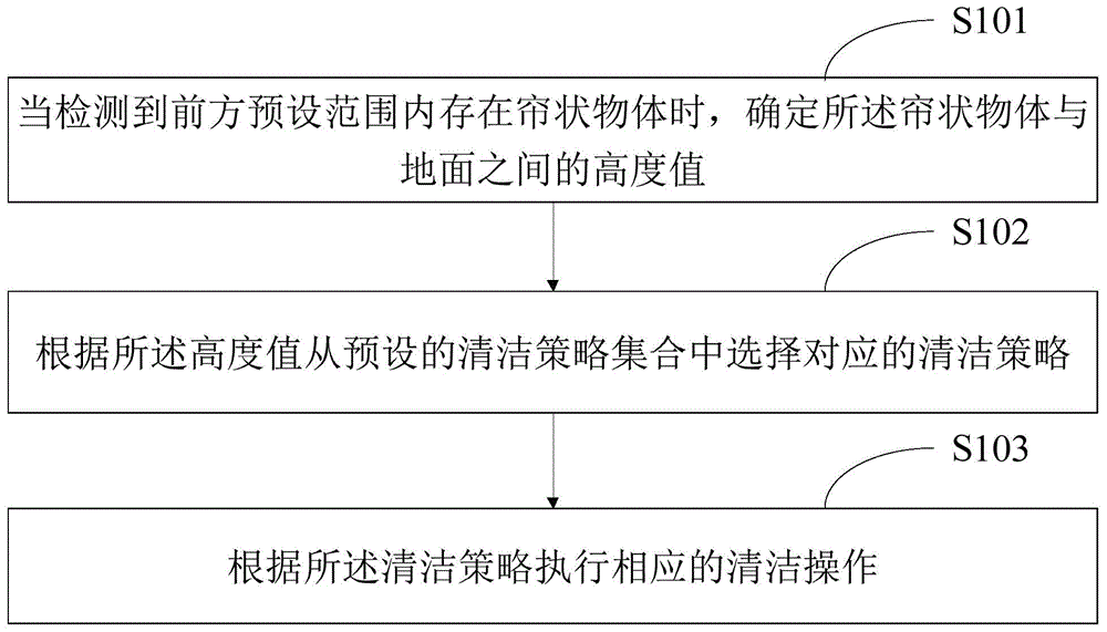 一种机器人清洁方法、装置、机器人及存储介质与流程