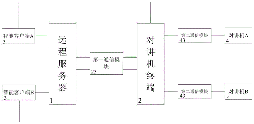 一种可实现共享对讲机快速组队的系统的制作方法