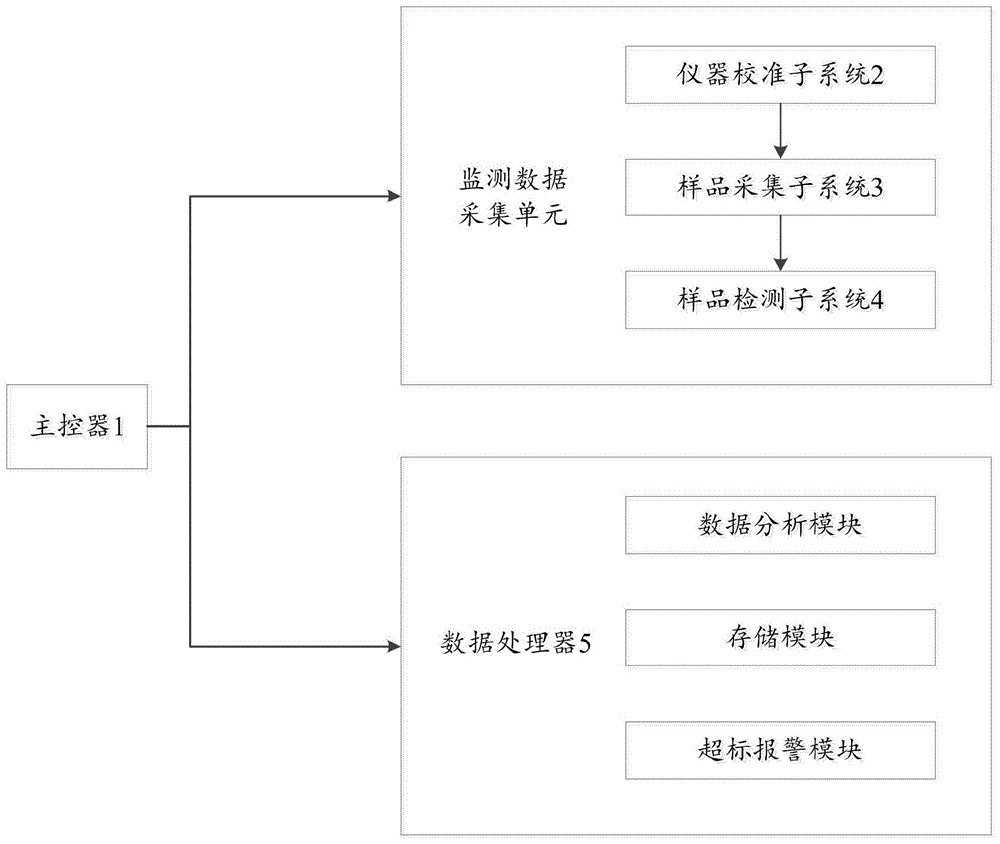 一种基于物联网的汇集分散污染源监控系统的制作方法